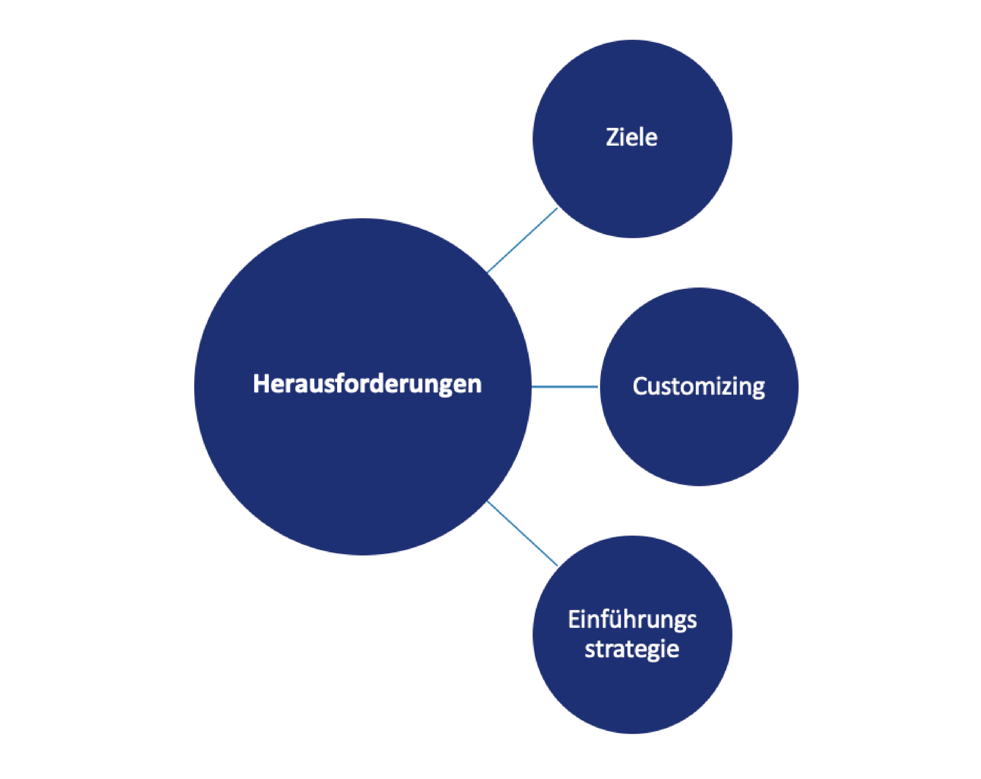 3 Herausforderungen Scrum