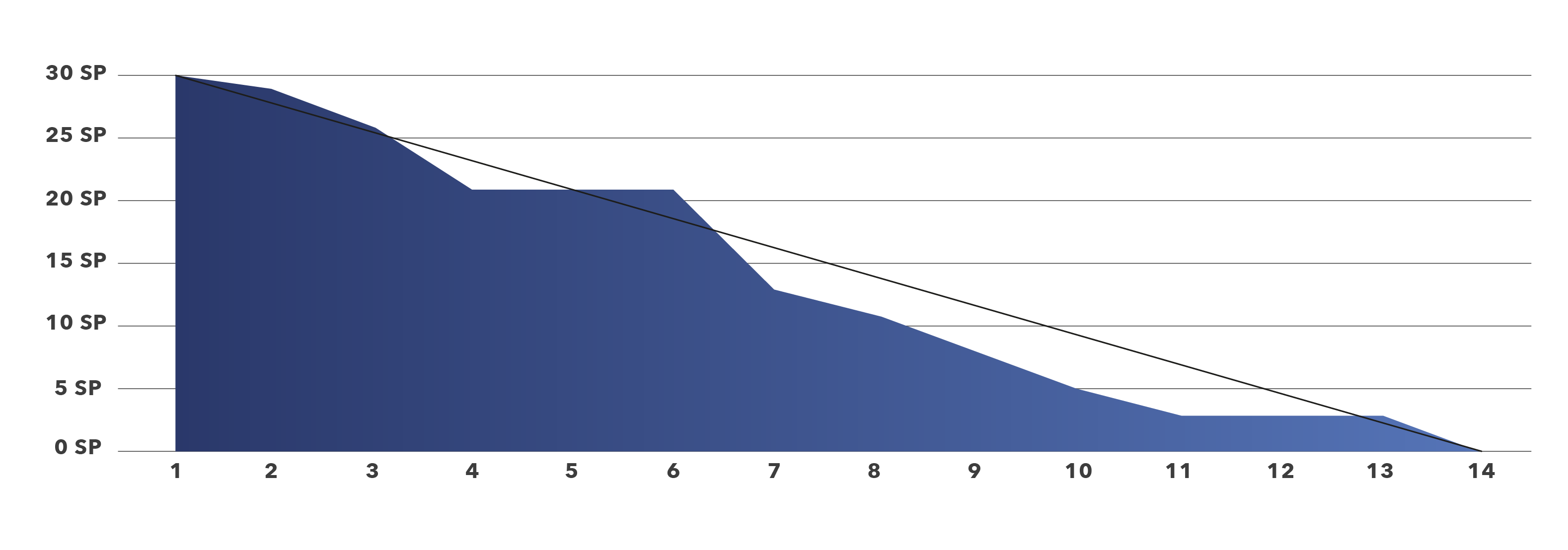 Burndown