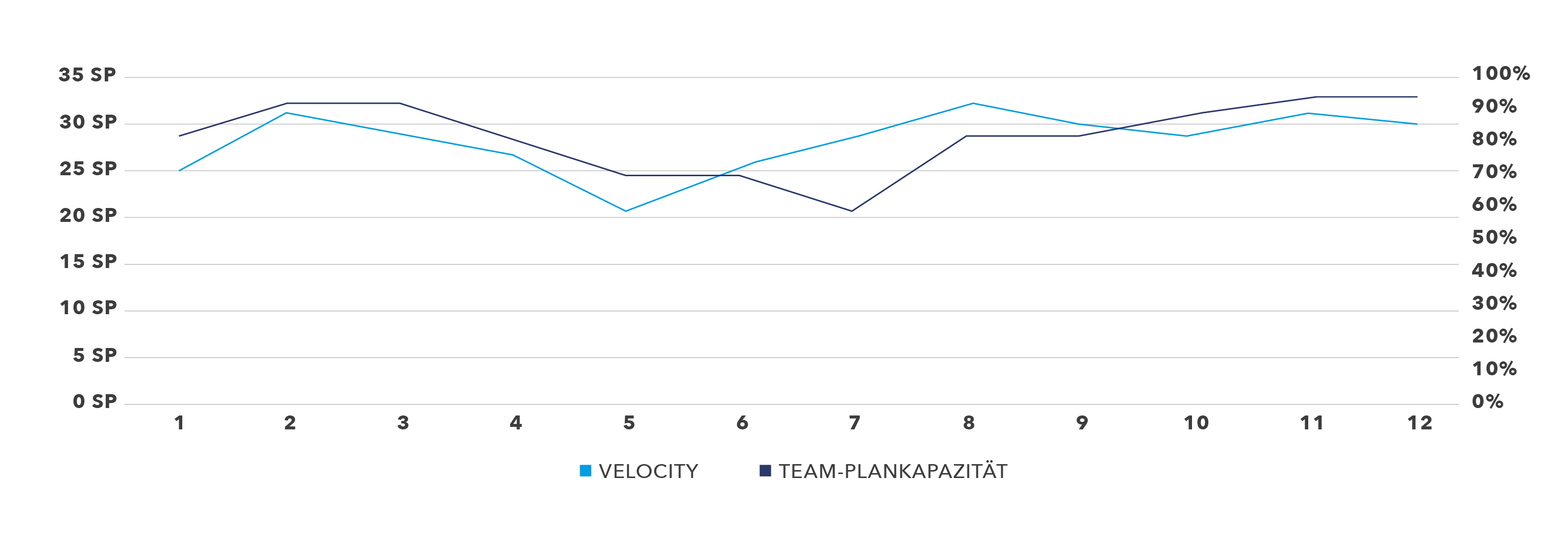 Team Plankapazität und Velocity