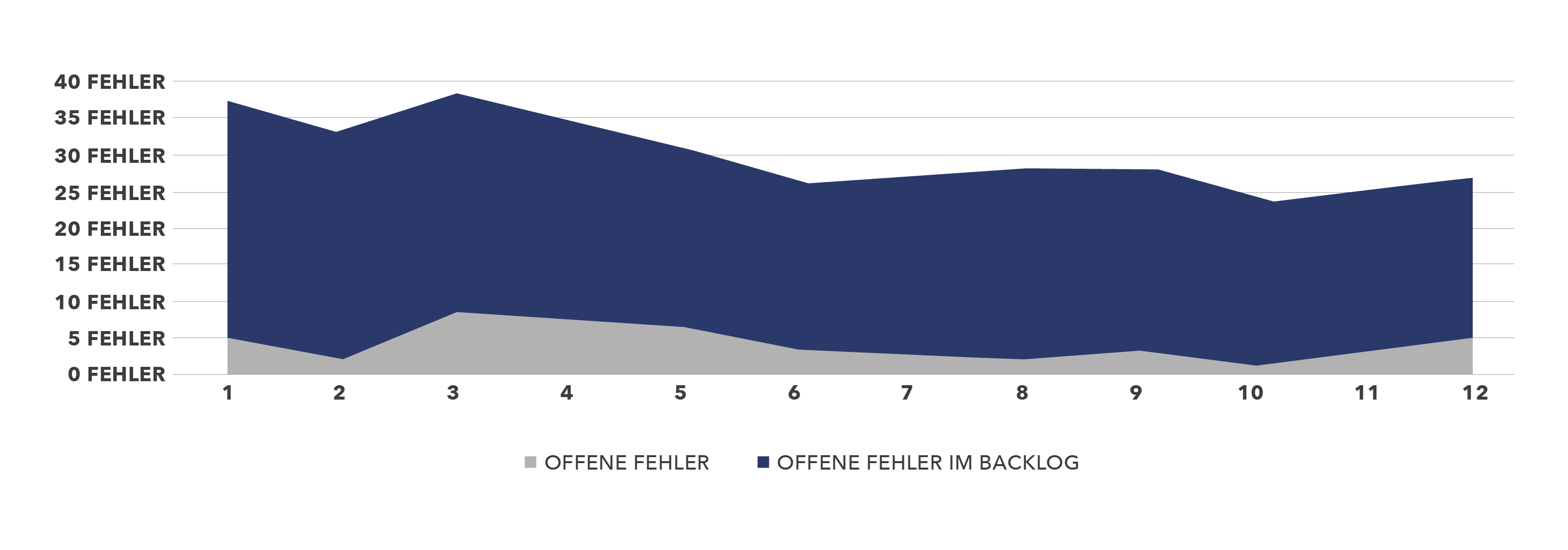 Bekannte Fehler