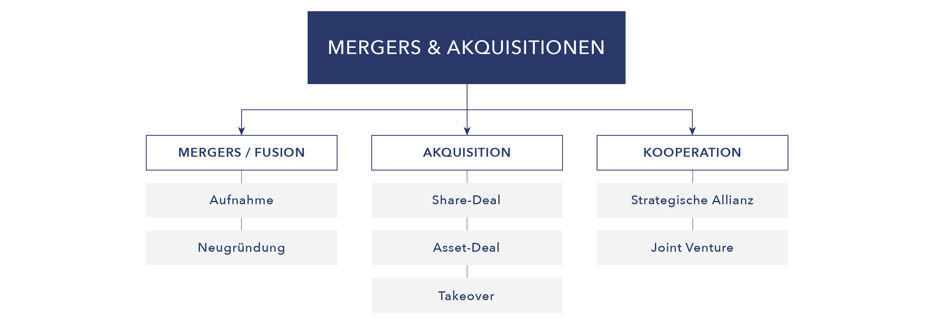 M&A–Transaktionen