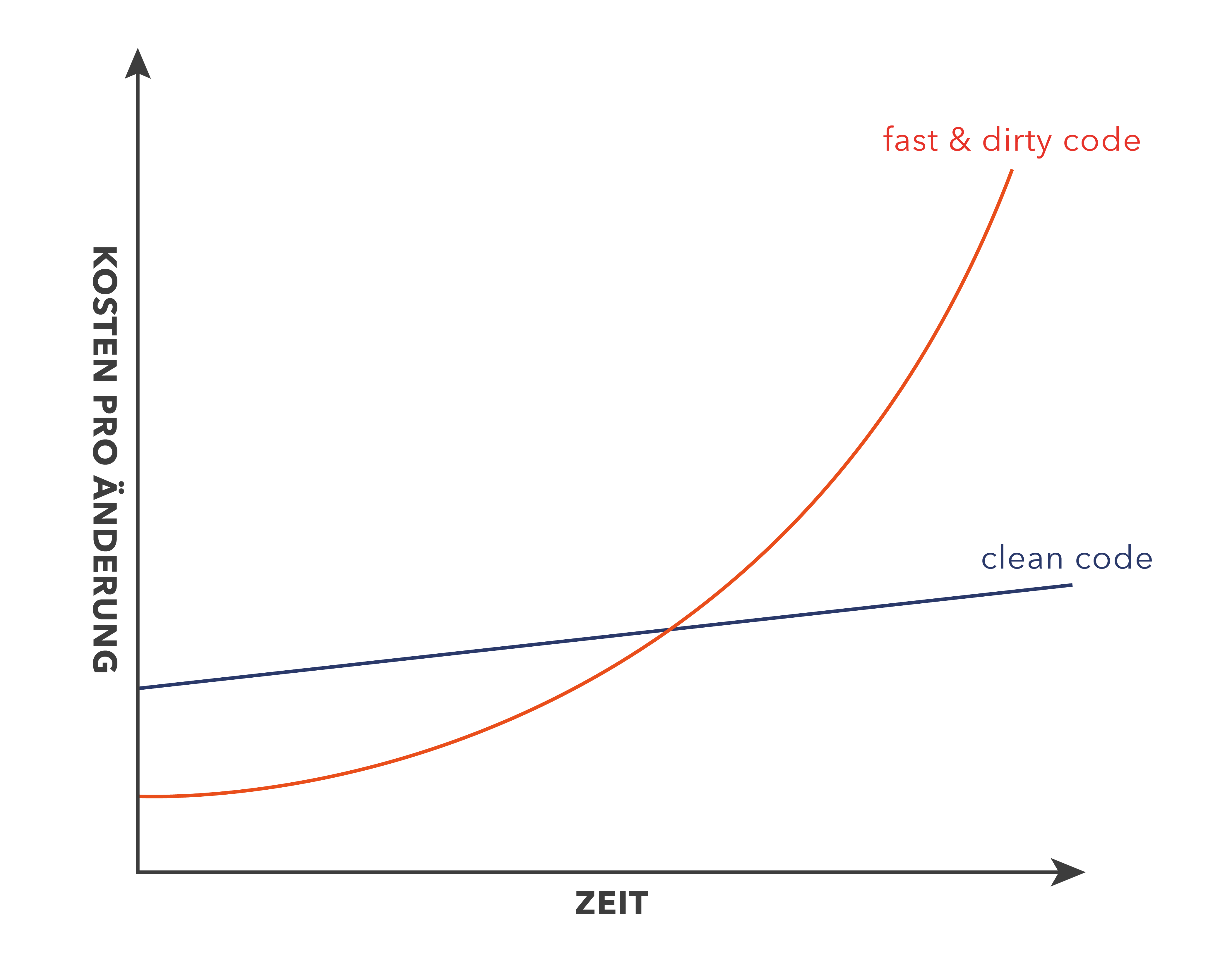 Fast & Dirty vs. Clean Code