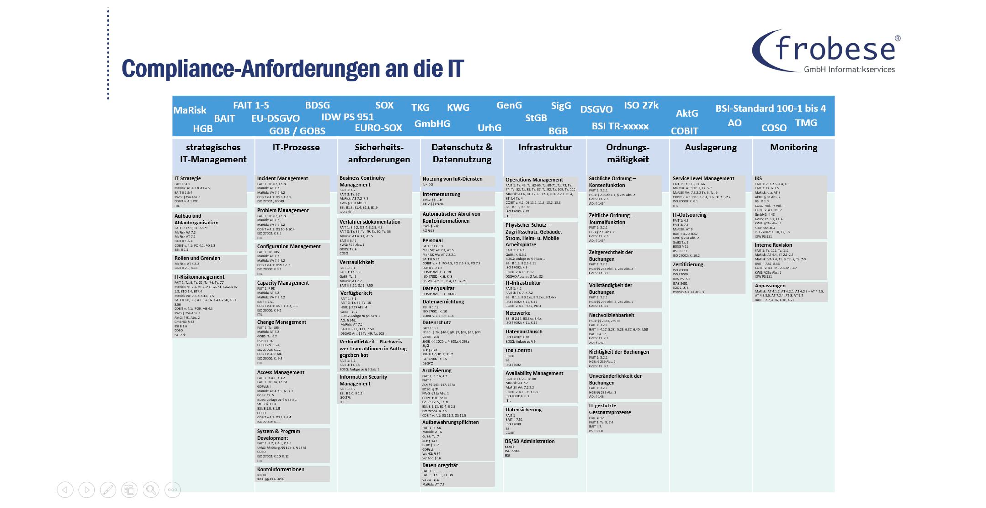 Themenübersicht Regulatorik