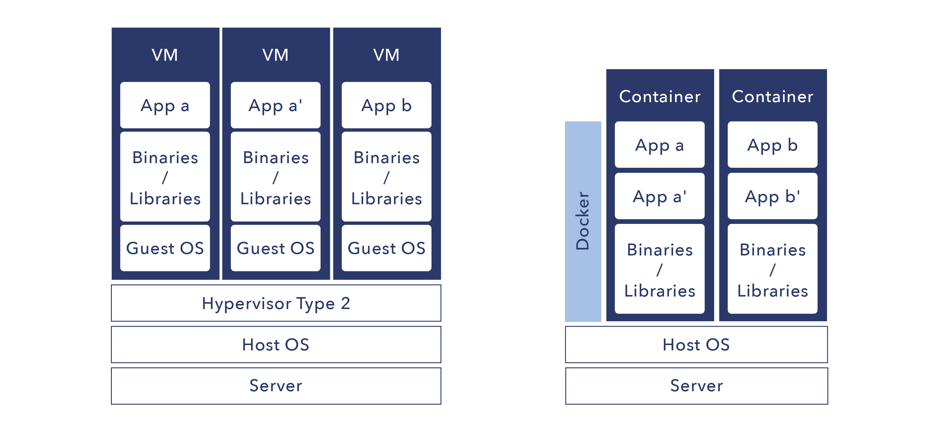 Docker Schema