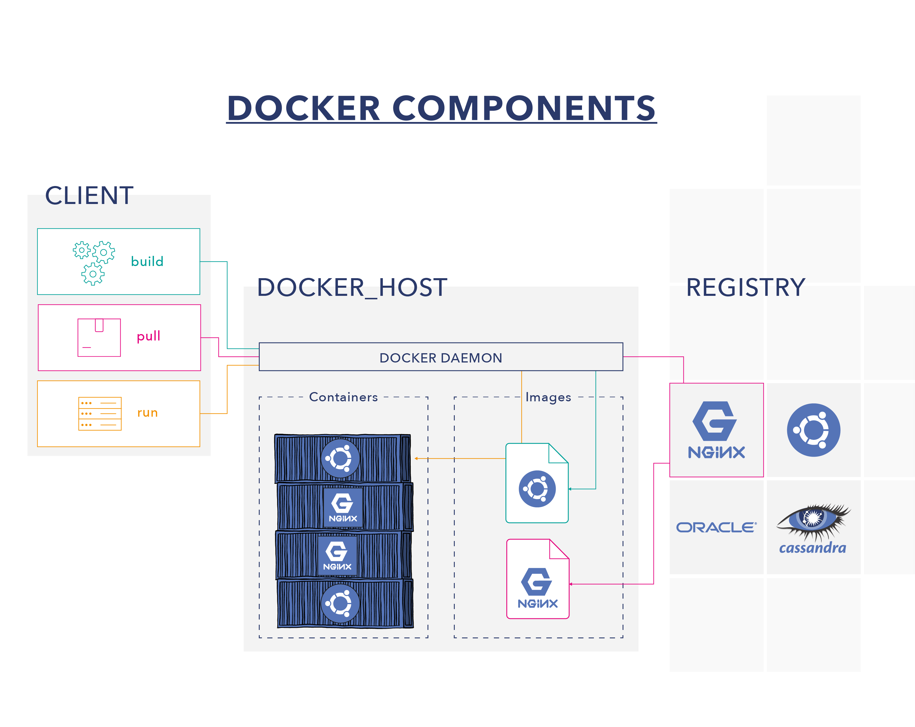 Docker Components