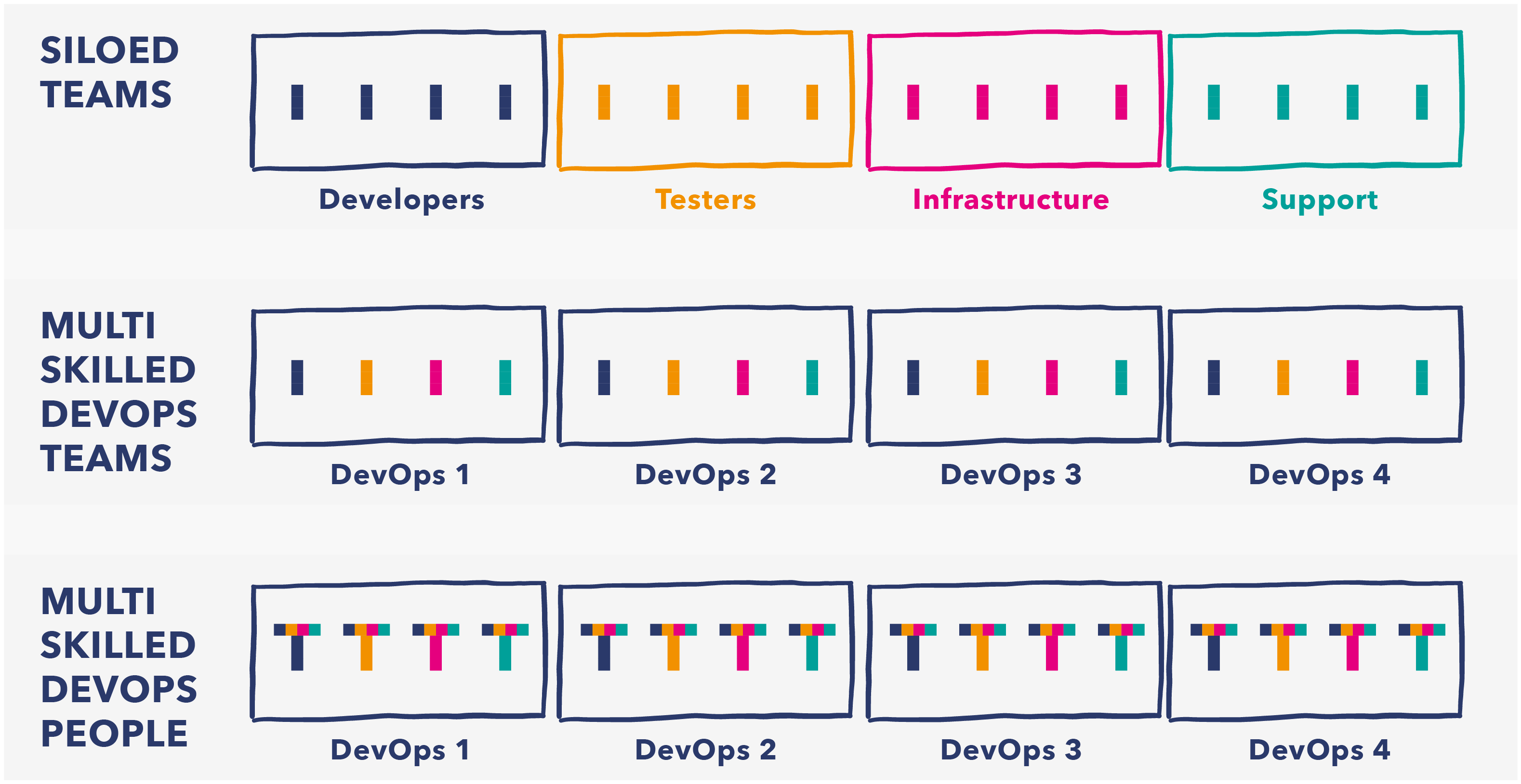 Von Siloed Teams zu “DevOps-People”