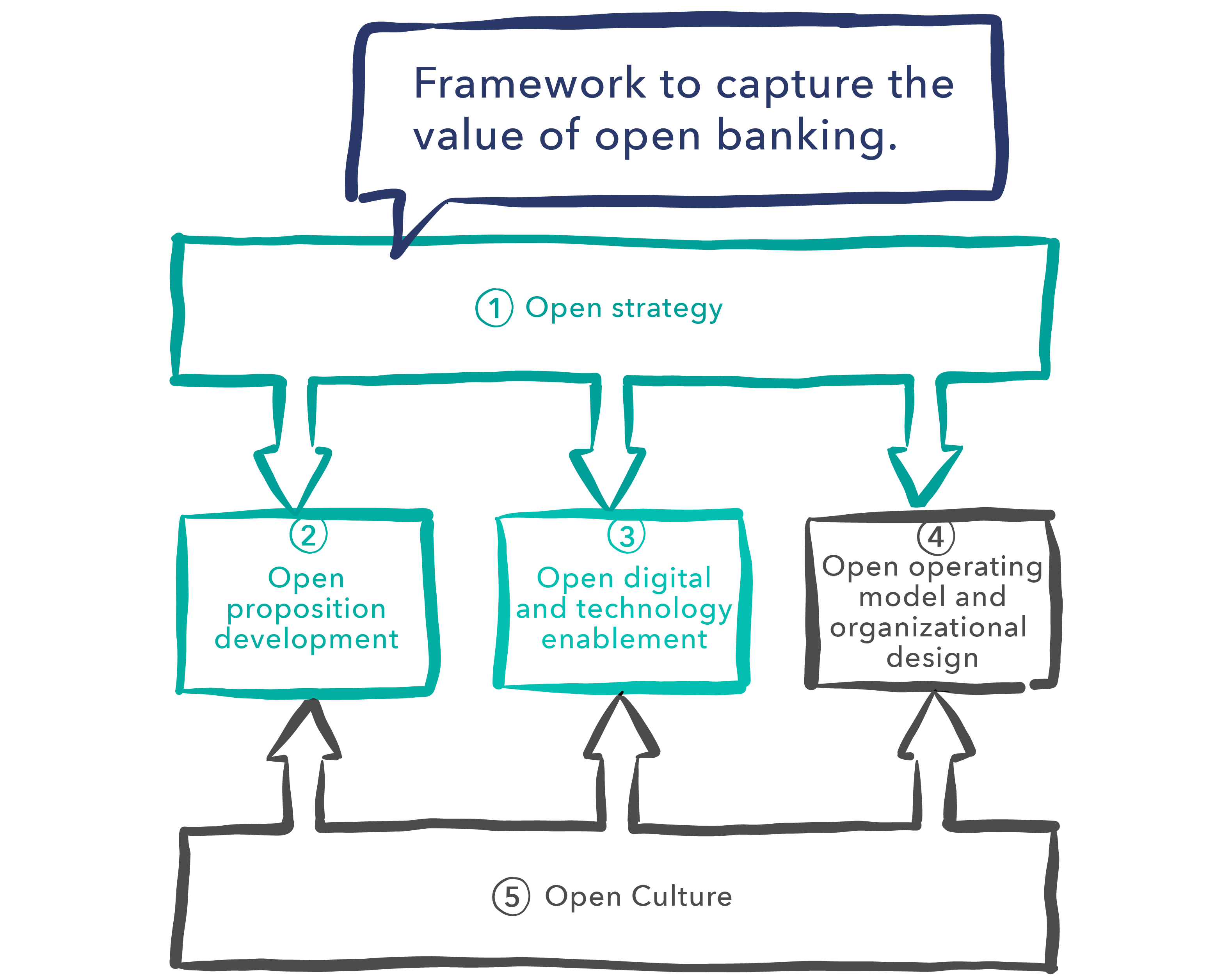 Framework to capture the value of open banking