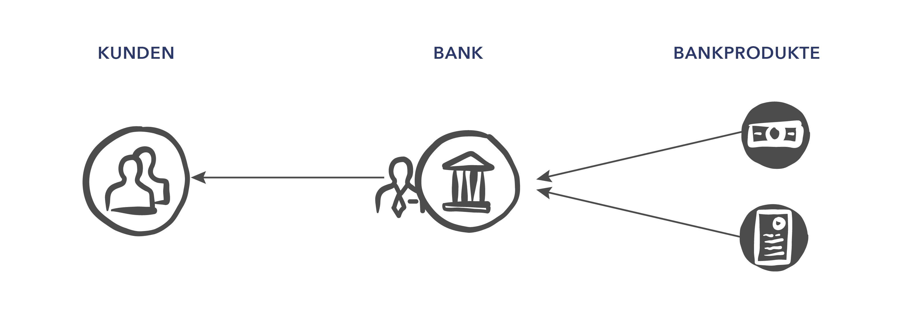 Traditionelles Bankgeschäft