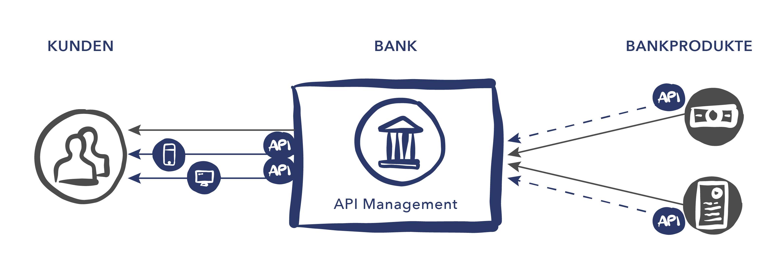 Digital Banking (Interne APIs)