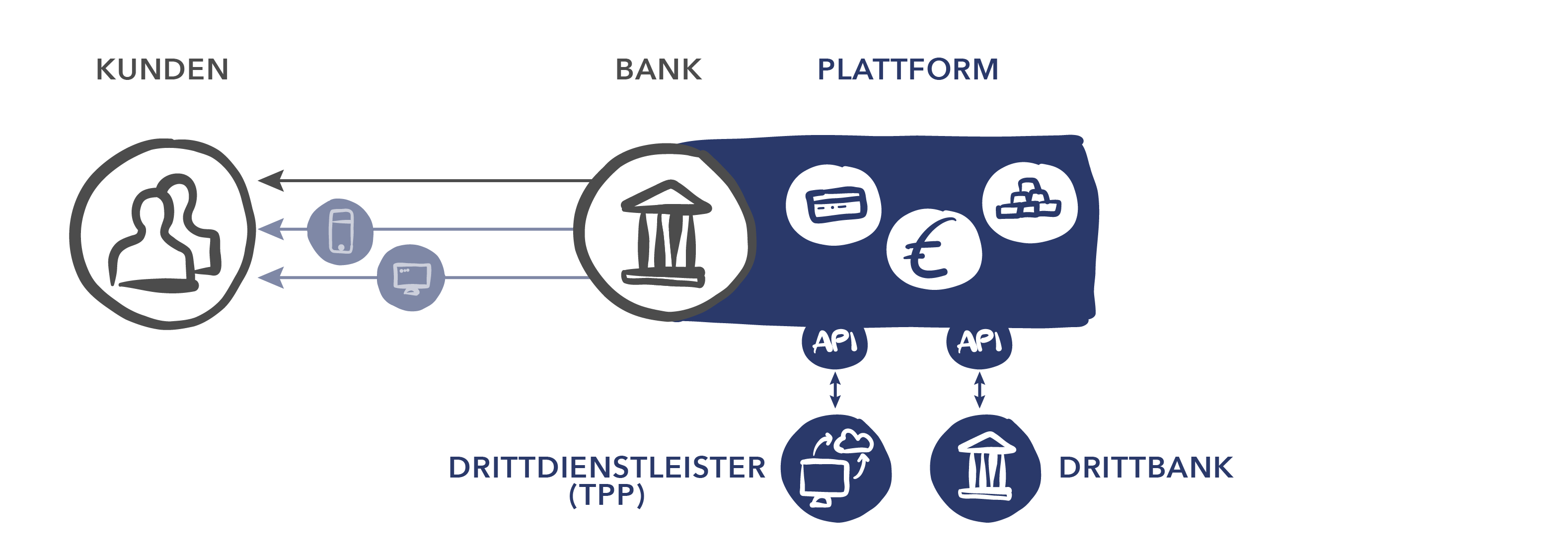 Open Banking Plattform