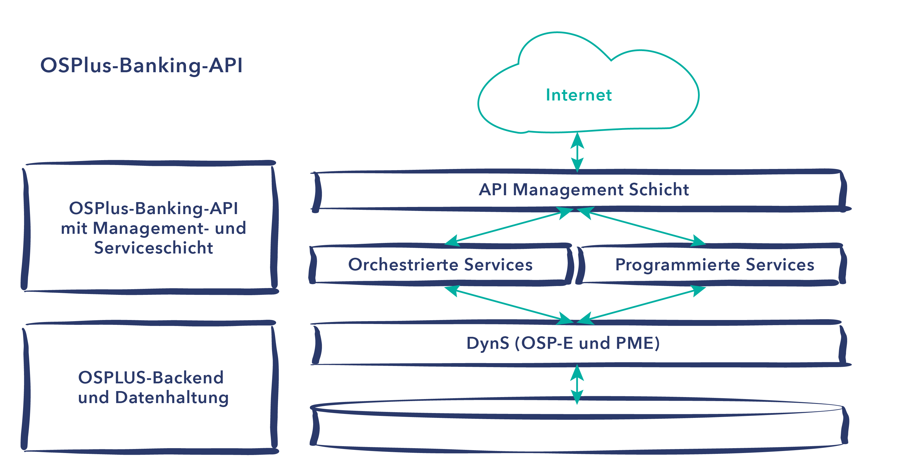 OSPlus Bank API